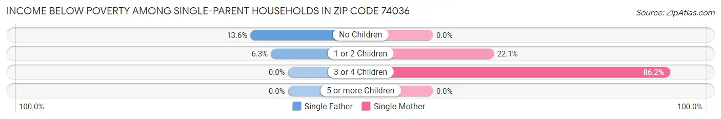 Income Below Poverty Among Single-Parent Households in Zip Code 74036