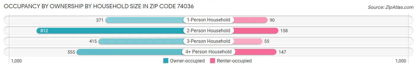 Occupancy by Ownership by Household Size in Zip Code 74036