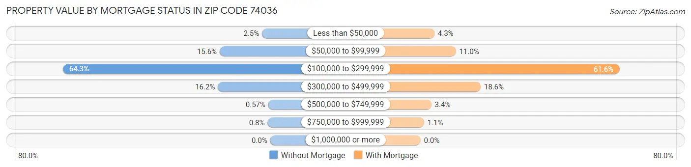 Property Value by Mortgage Status in Zip Code 74036