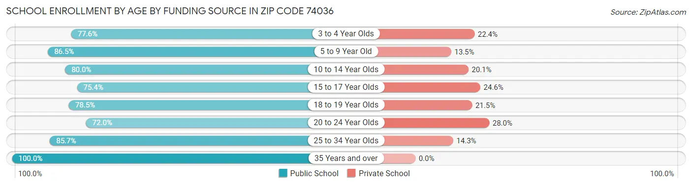 School Enrollment by Age by Funding Source in Zip Code 74036