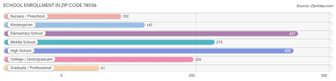 School Enrollment in Zip Code 74036