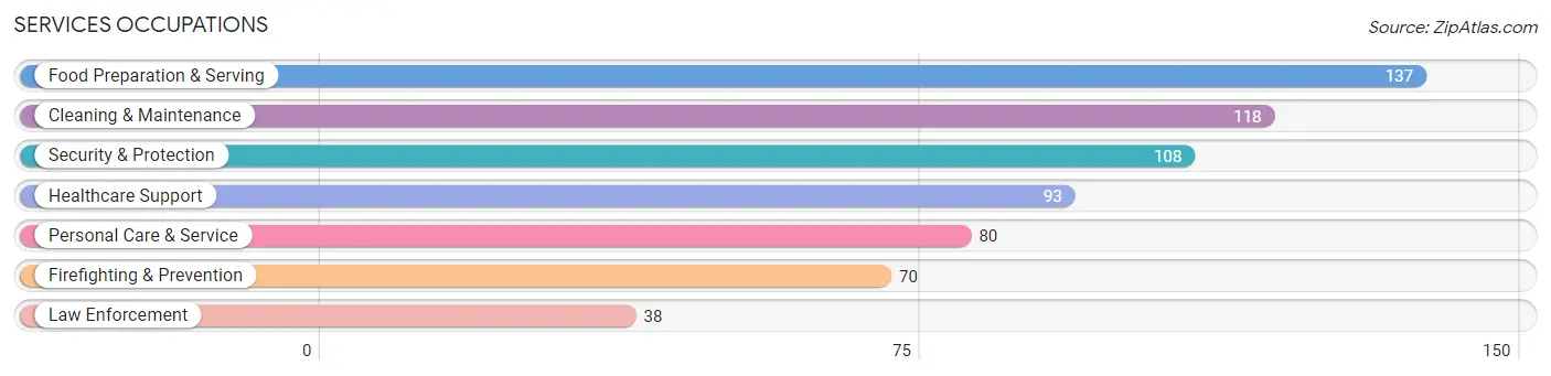 Services Occupations in Zip Code 74036