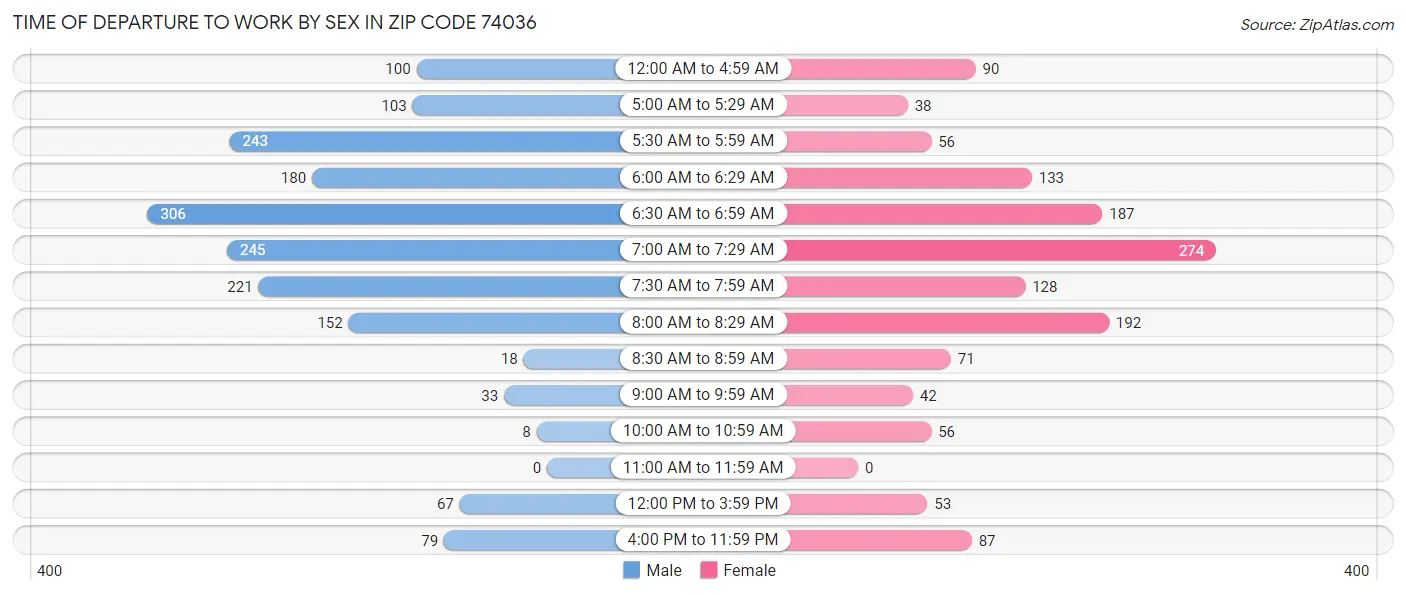 Time of Departure to Work by Sex in Zip Code 74036