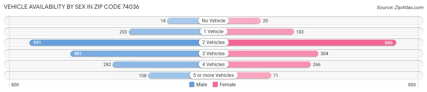 Vehicle Availability by Sex in Zip Code 74036