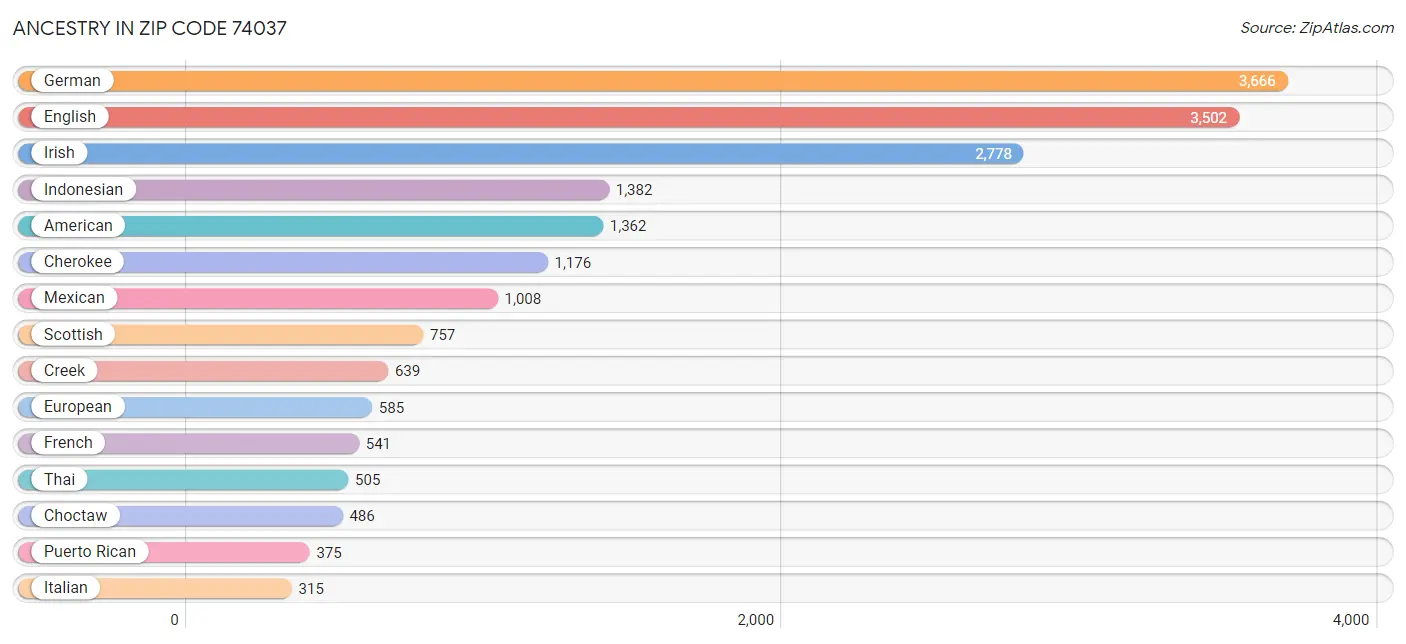 Ancestry in Zip Code 74037