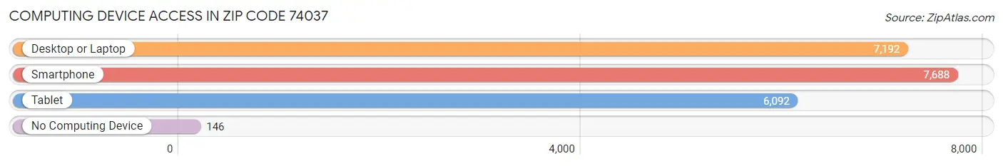 Computing Device Access in Zip Code 74037
