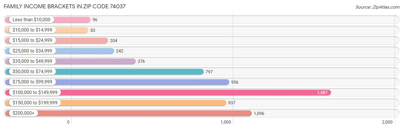 Family Income Brackets in Zip Code 74037