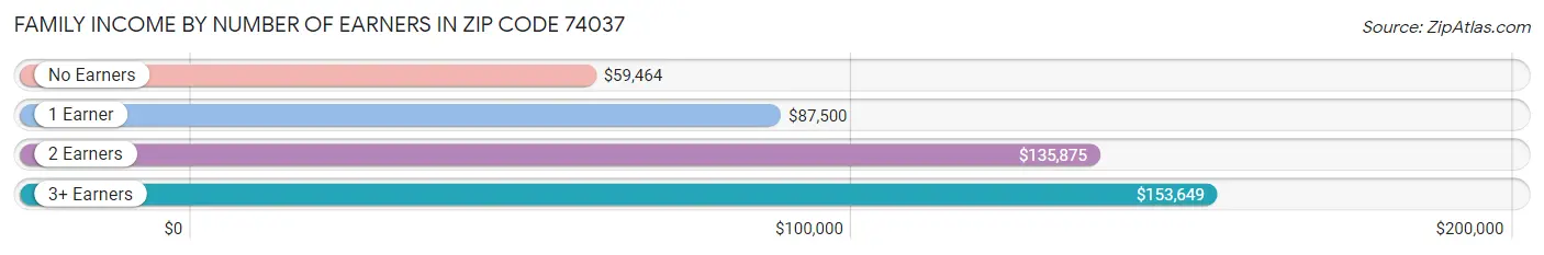 Family Income by Number of Earners in Zip Code 74037