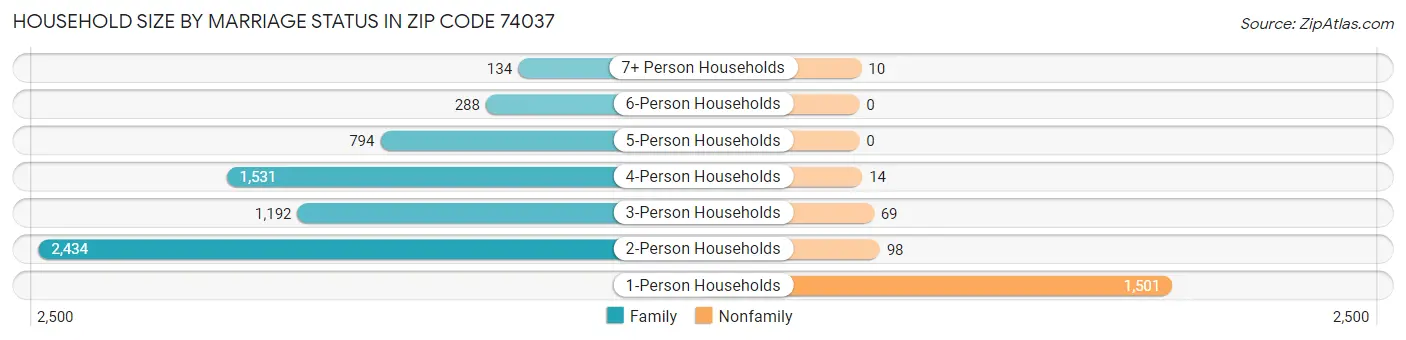 Household Size by Marriage Status in Zip Code 74037