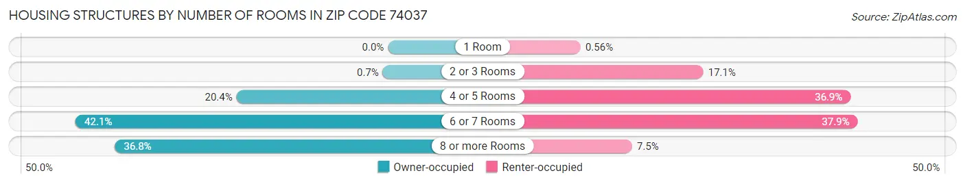 Housing Structures by Number of Rooms in Zip Code 74037