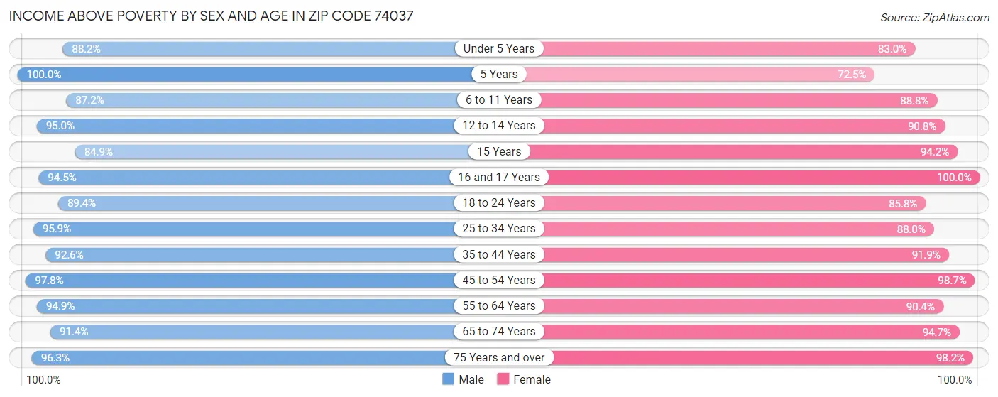 Income Above Poverty by Sex and Age in Zip Code 74037