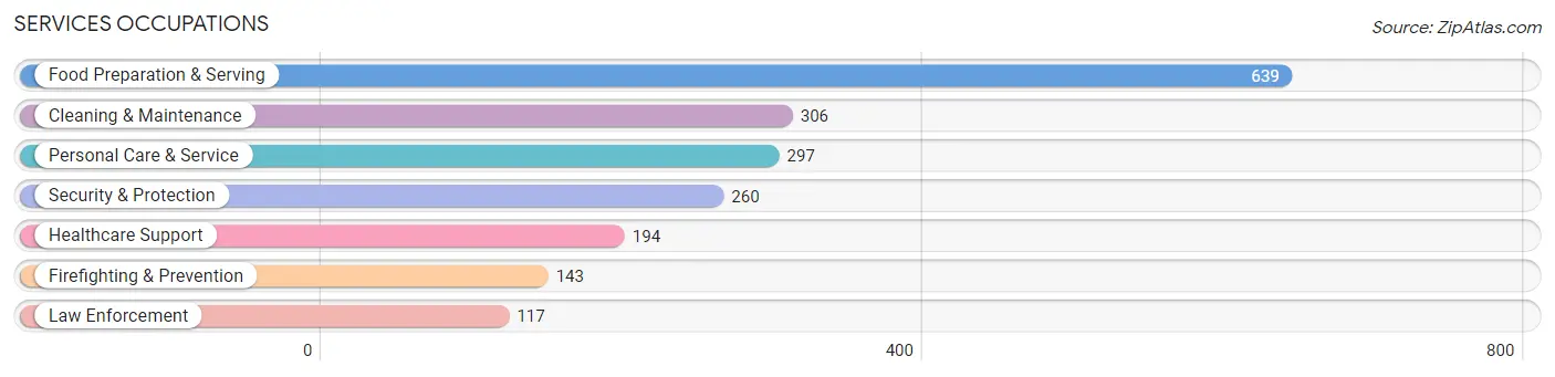 Services Occupations in Zip Code 74037