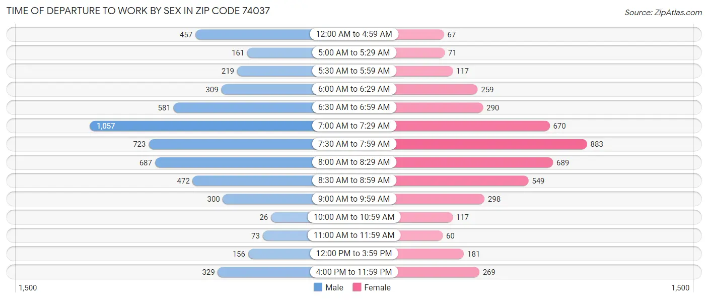 Time of Departure to Work by Sex in Zip Code 74037