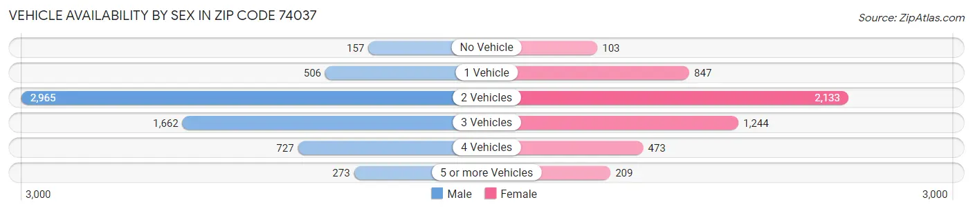 Vehicle Availability by Sex in Zip Code 74037