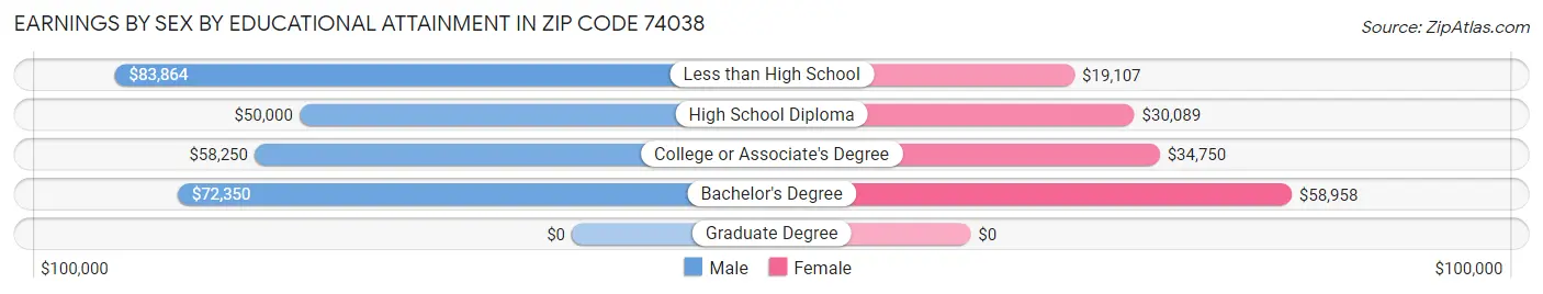 Earnings by Sex by Educational Attainment in Zip Code 74038