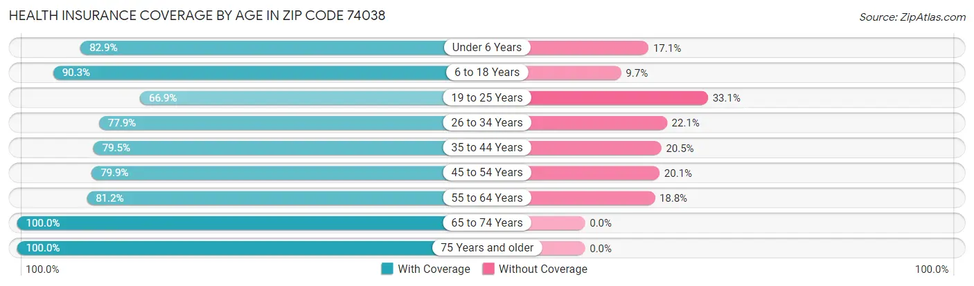 Health Insurance Coverage by Age in Zip Code 74038