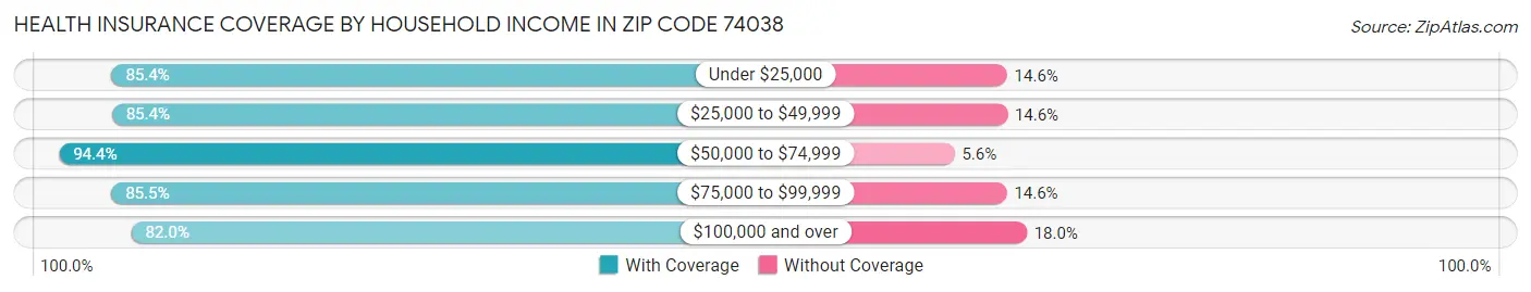 Health Insurance Coverage by Household Income in Zip Code 74038