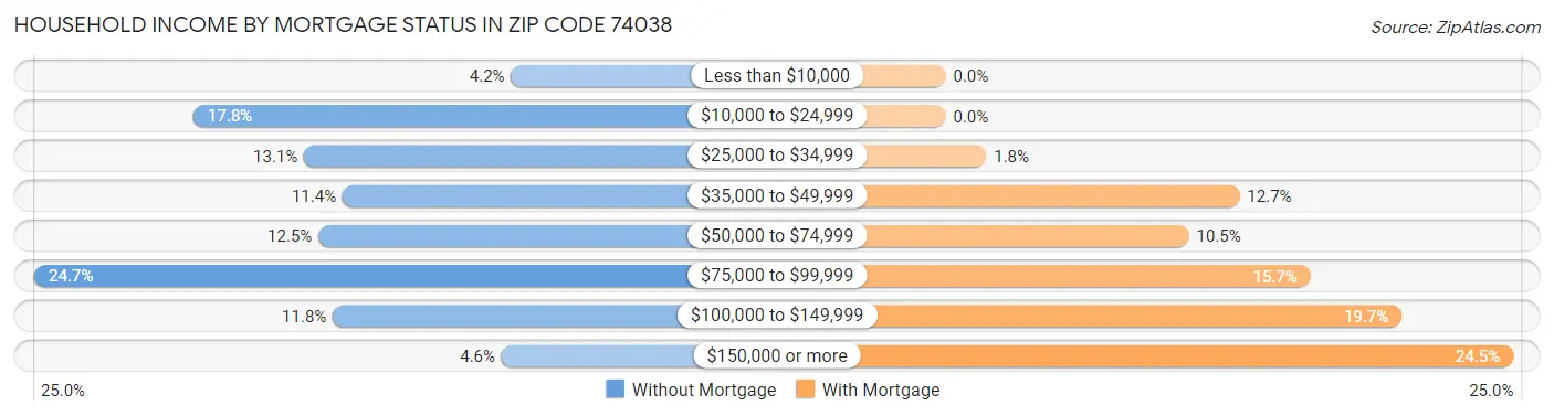 Household Income by Mortgage Status in Zip Code 74038