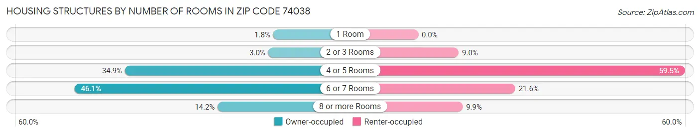 Housing Structures by Number of Rooms in Zip Code 74038
