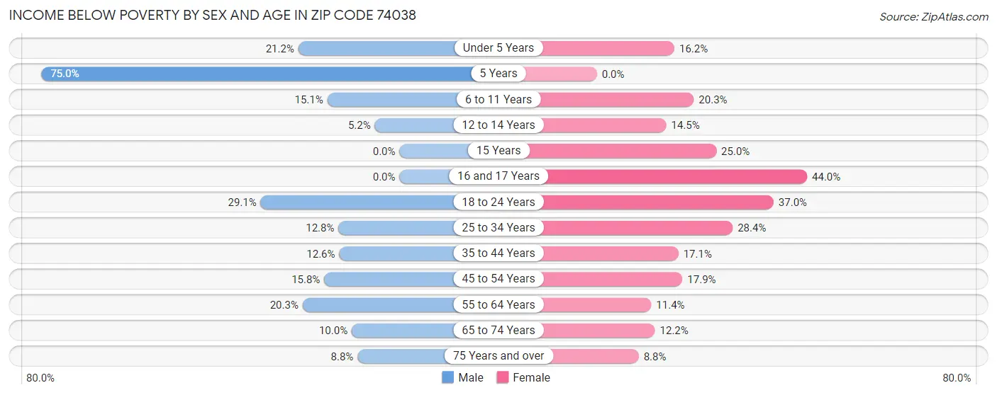Income Below Poverty by Sex and Age in Zip Code 74038