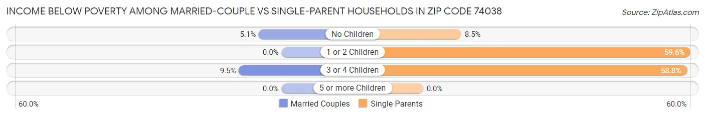 Income Below Poverty Among Married-Couple vs Single-Parent Households in Zip Code 74038