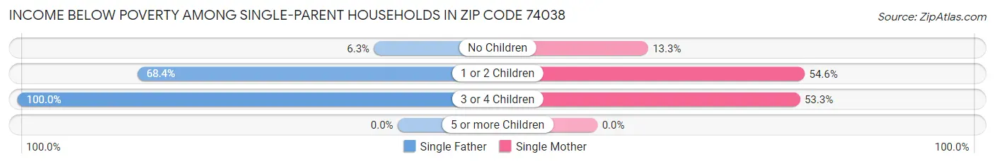 Income Below Poverty Among Single-Parent Households in Zip Code 74038