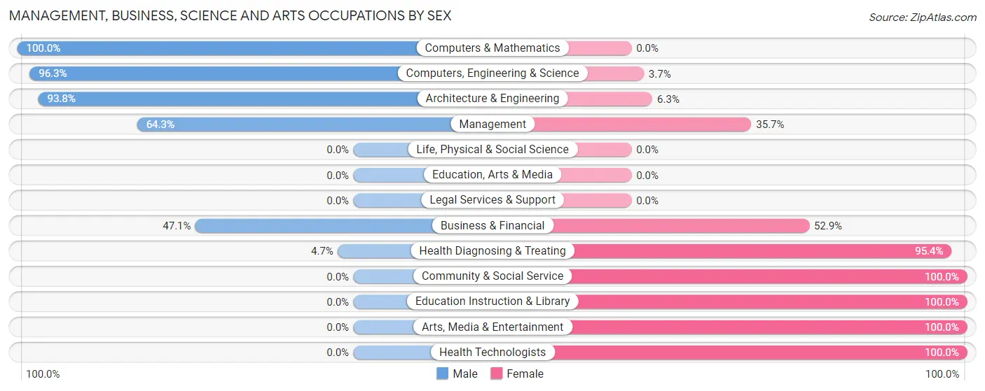 Management, Business, Science and Arts Occupations by Sex in Zip Code 74038