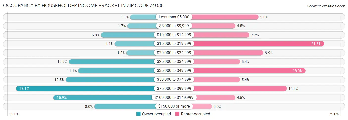 Occupancy by Householder Income Bracket in Zip Code 74038