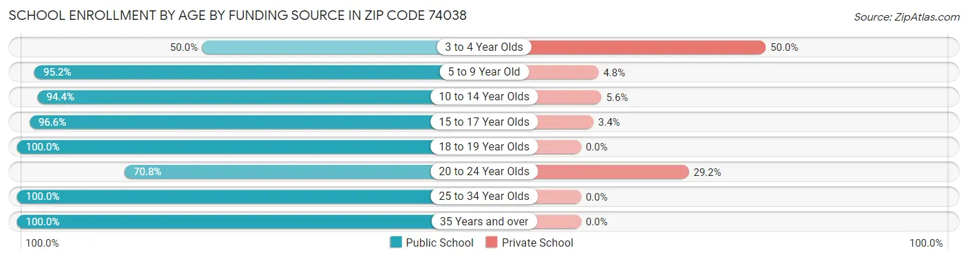 School Enrollment by Age by Funding Source in Zip Code 74038