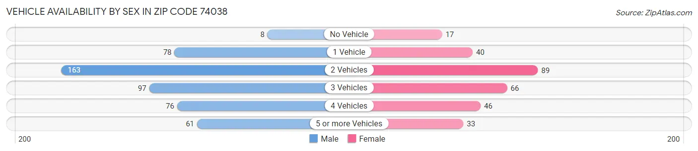 Vehicle Availability by Sex in Zip Code 74038