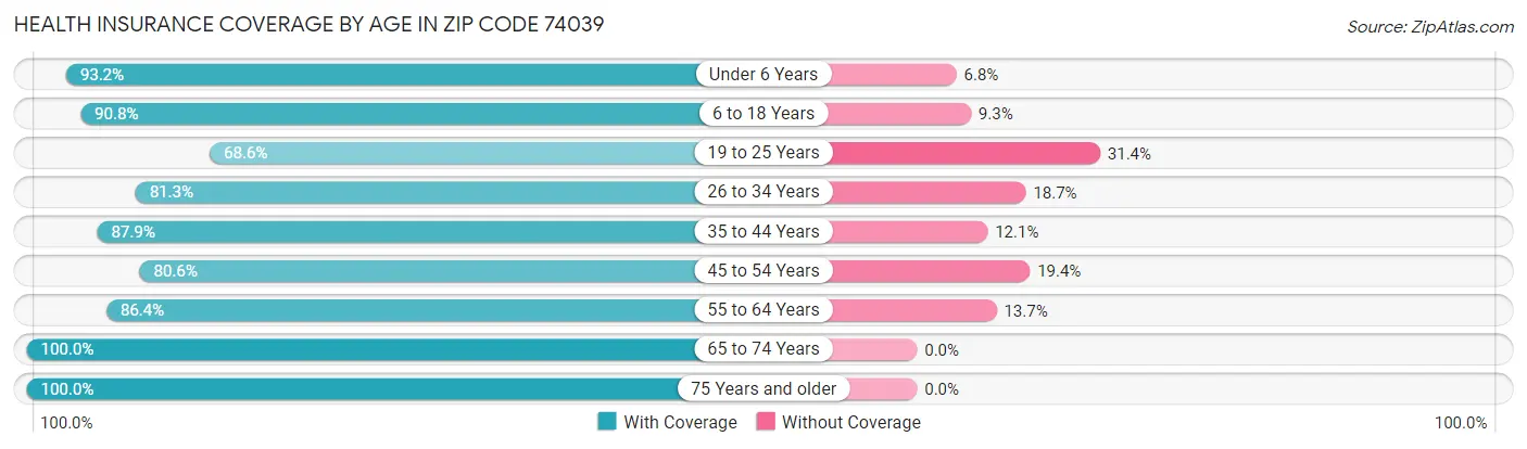 Health Insurance Coverage by Age in Zip Code 74039