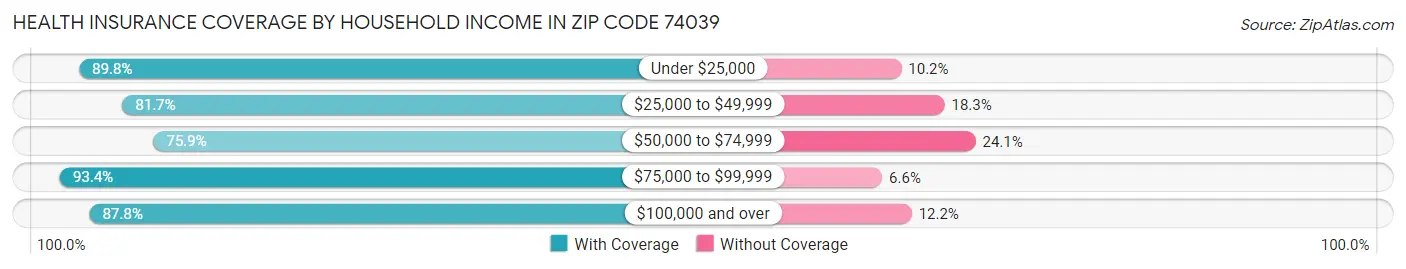 Health Insurance Coverage by Household Income in Zip Code 74039