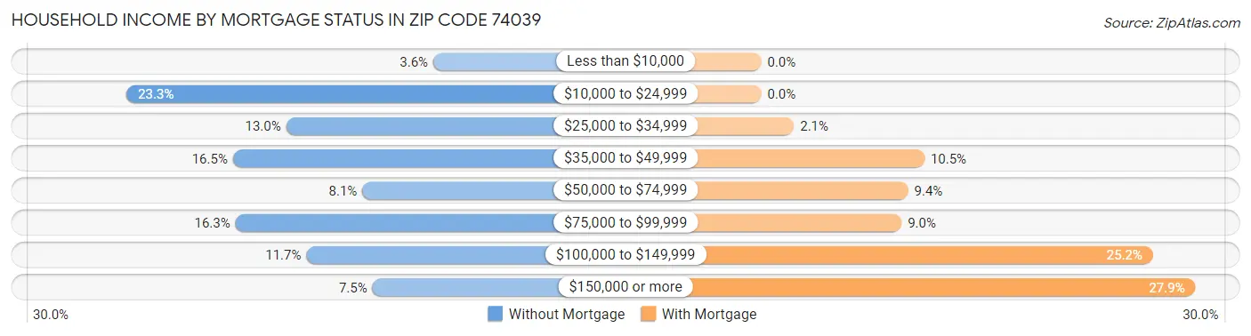 Household Income by Mortgage Status in Zip Code 74039