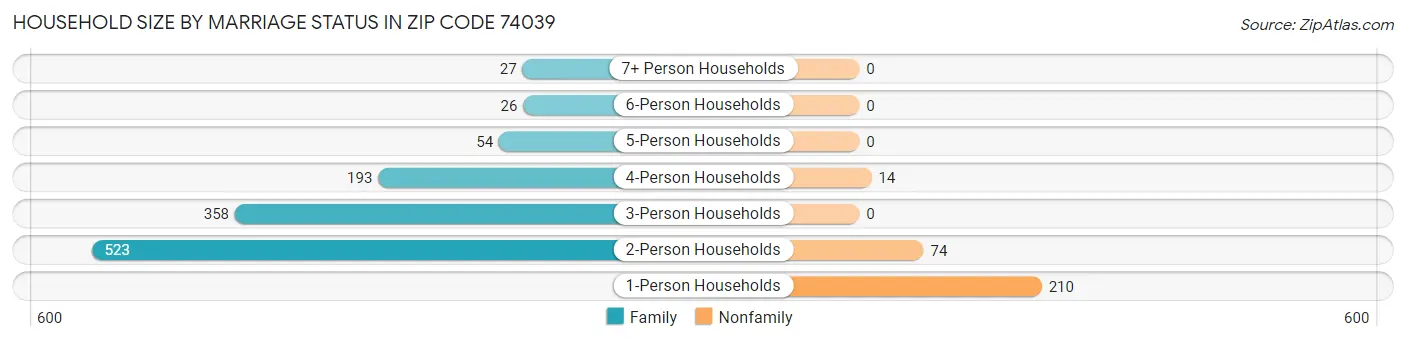 Household Size by Marriage Status in Zip Code 74039