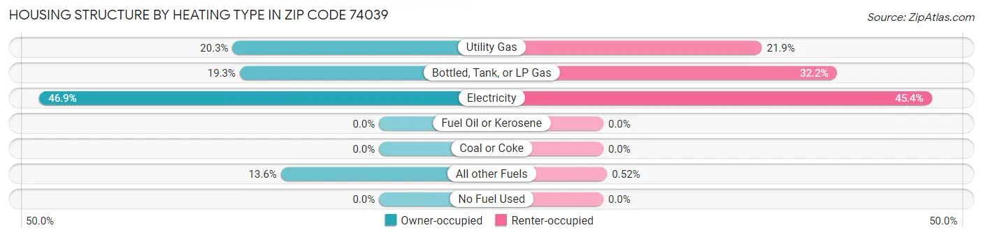 Housing Structure by Heating Type in Zip Code 74039