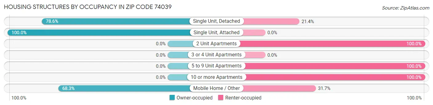 Housing Structures by Occupancy in Zip Code 74039