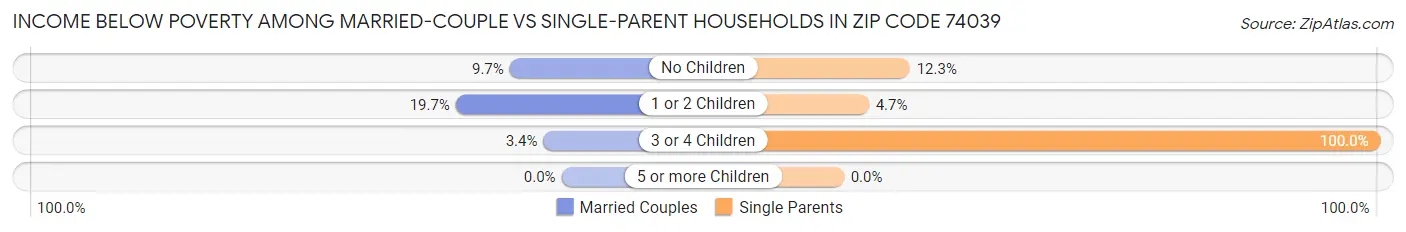 Income Below Poverty Among Married-Couple vs Single-Parent Households in Zip Code 74039