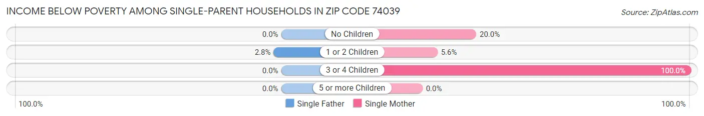 Income Below Poverty Among Single-Parent Households in Zip Code 74039