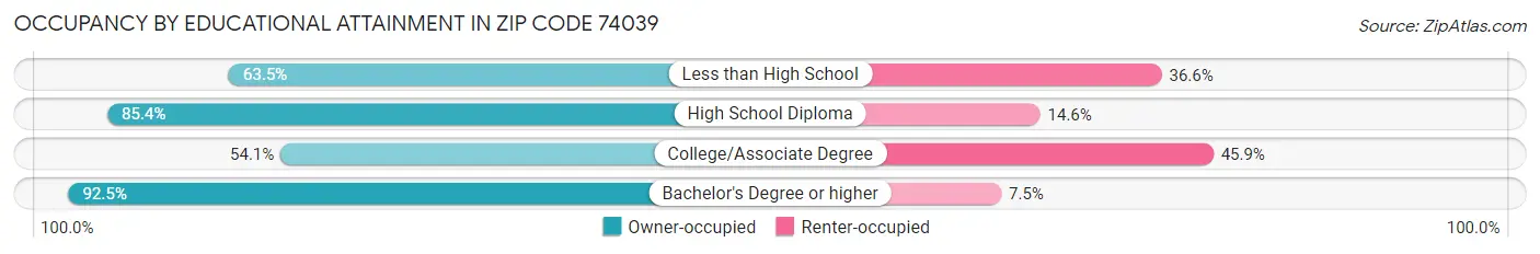 Occupancy by Educational Attainment in Zip Code 74039