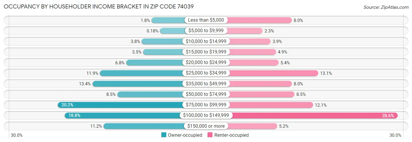 Occupancy by Householder Income Bracket in Zip Code 74039