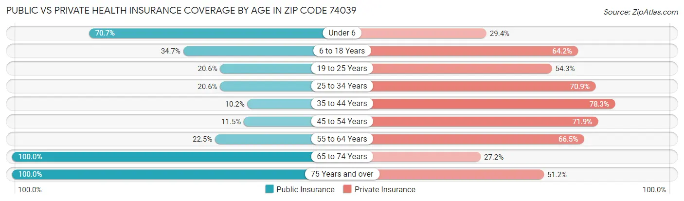 Public vs Private Health Insurance Coverage by Age in Zip Code 74039