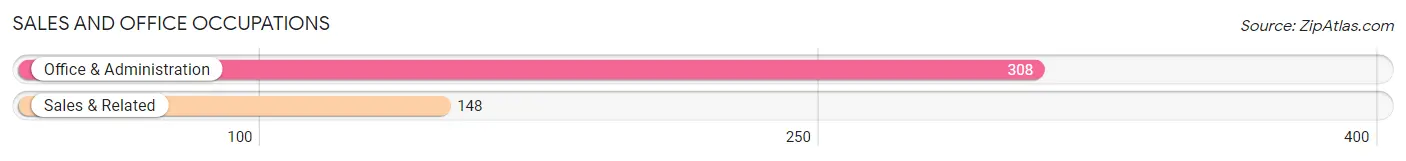 Sales and Office Occupations in Zip Code 74039