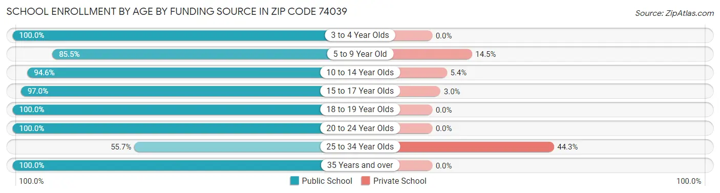 School Enrollment by Age by Funding Source in Zip Code 74039