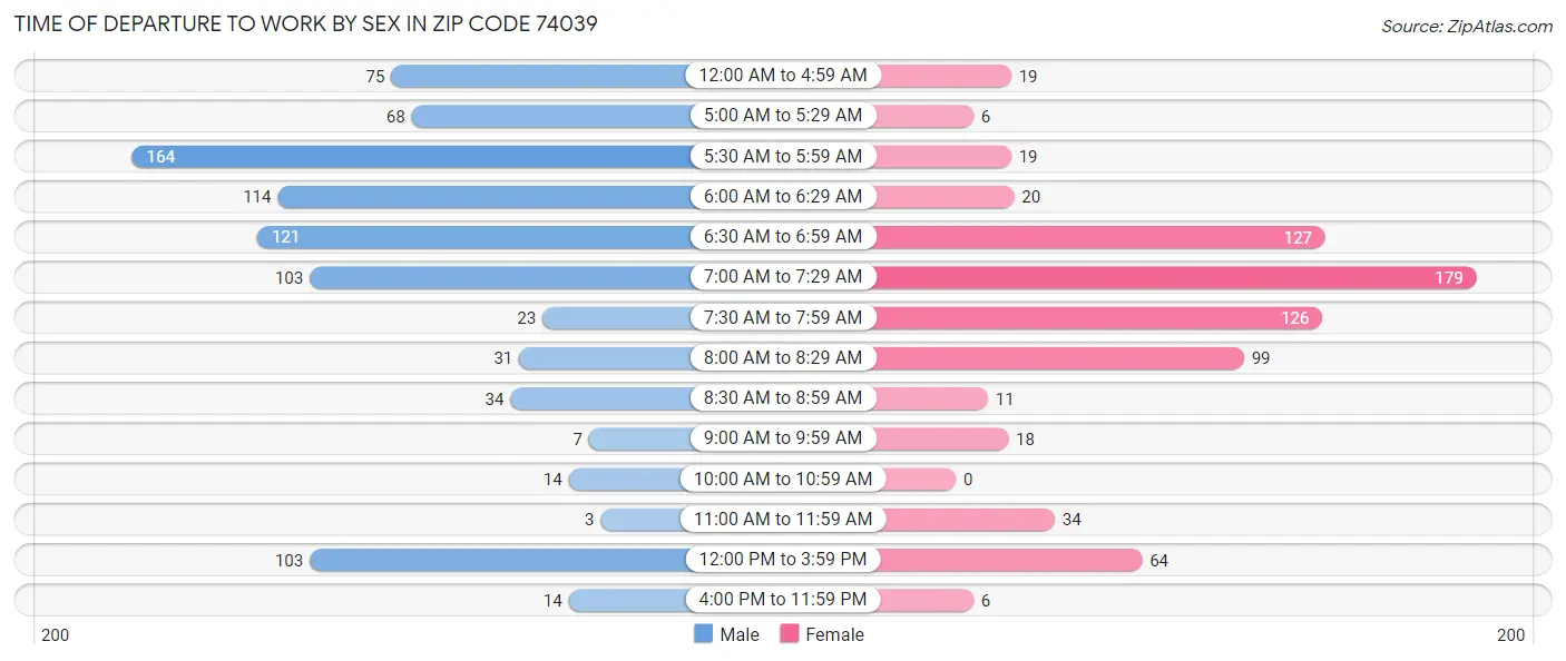 Time of Departure to Work by Sex in Zip Code 74039