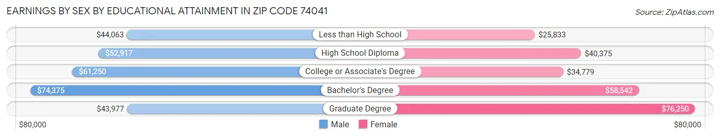 Earnings by Sex by Educational Attainment in Zip Code 74041