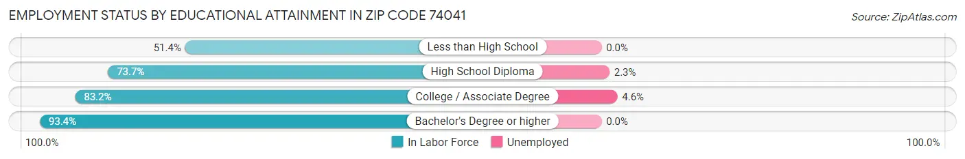 Employment Status by Educational Attainment in Zip Code 74041