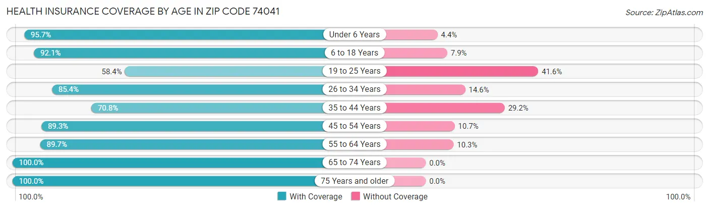 Health Insurance Coverage by Age in Zip Code 74041