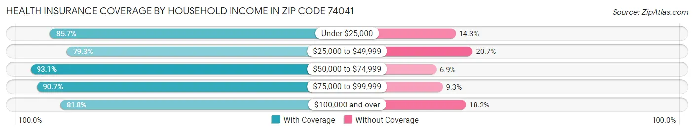 Health Insurance Coverage by Household Income in Zip Code 74041