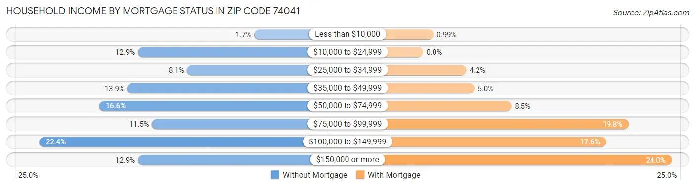 Household Income by Mortgage Status in Zip Code 74041