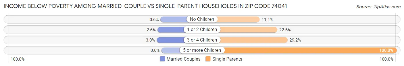 Income Below Poverty Among Married-Couple vs Single-Parent Households in Zip Code 74041